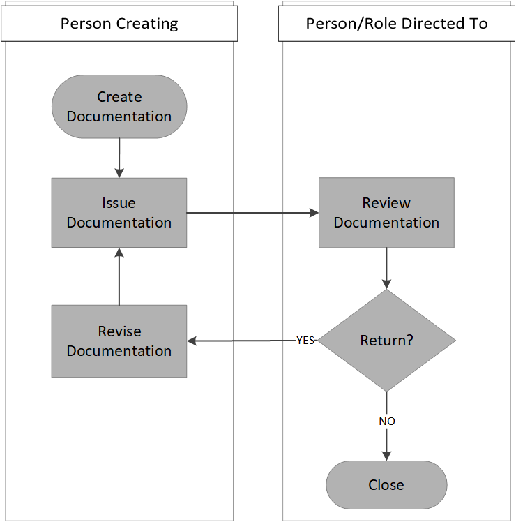 Documentation Workflow Diagram | Onware Help Center