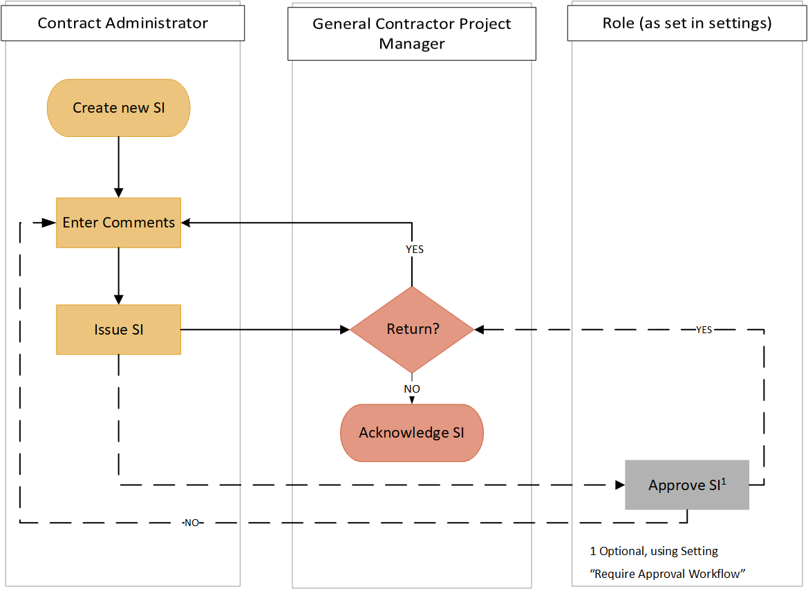 Supplemental Instruction Workflow | Onware Help Center