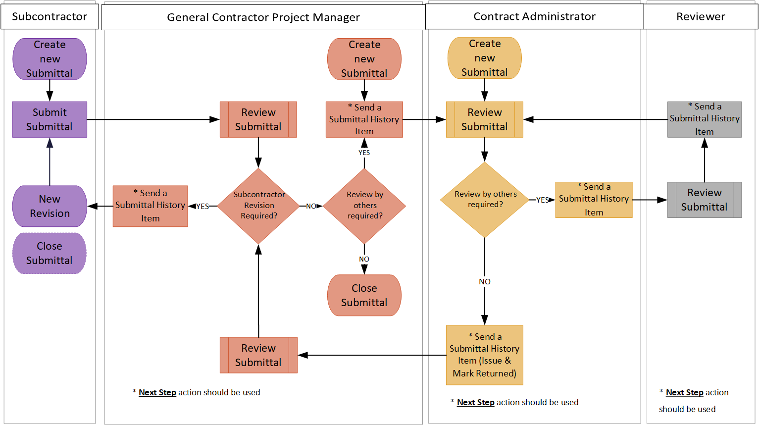 Submittal Workflow Diagram | Onware Help Center