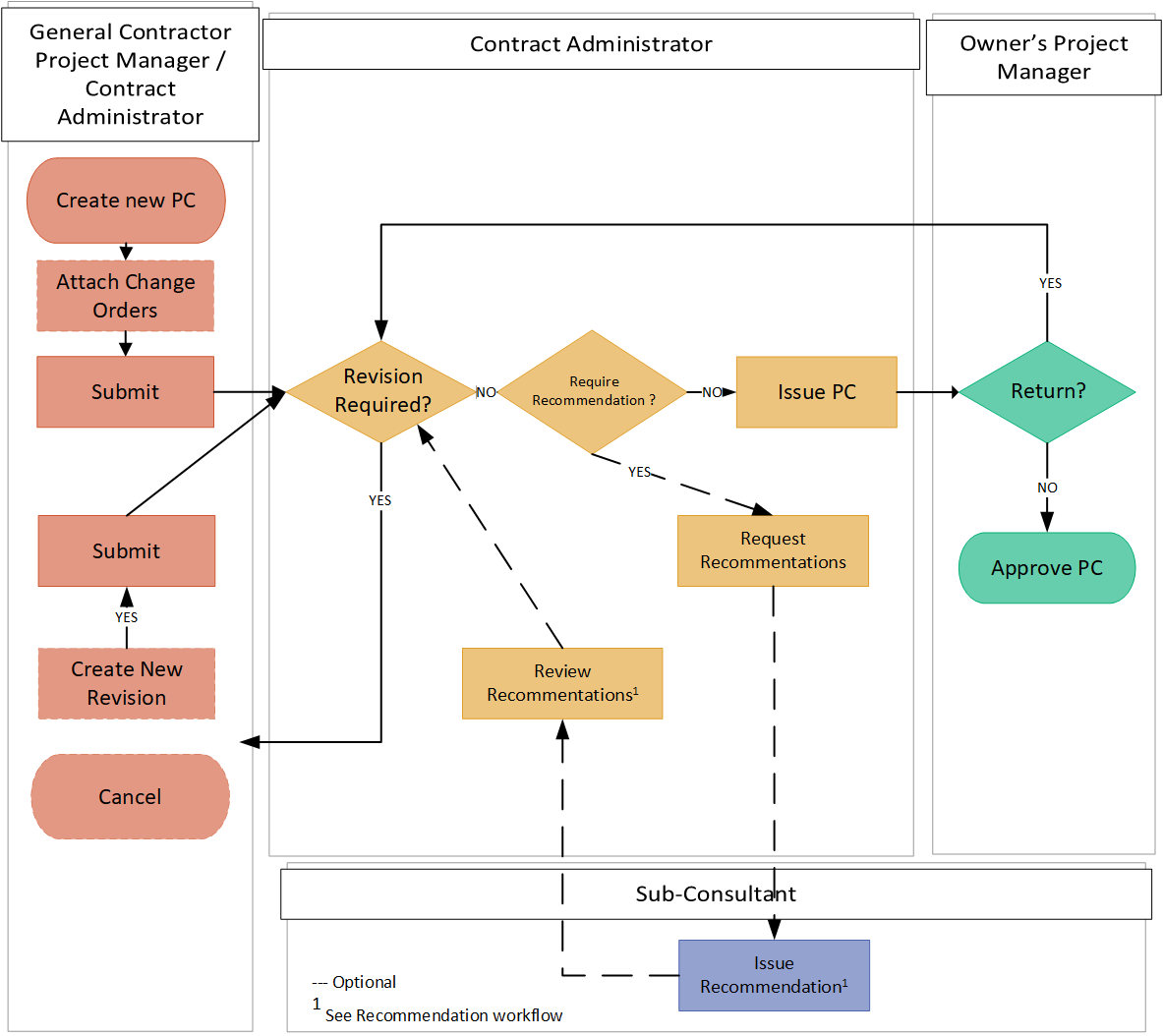 Progress Claim Workflow Diagram | Onware Help Center