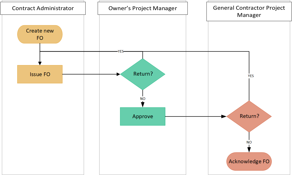 Field Order Workflow Diagram and Statuses | Onware Help Center