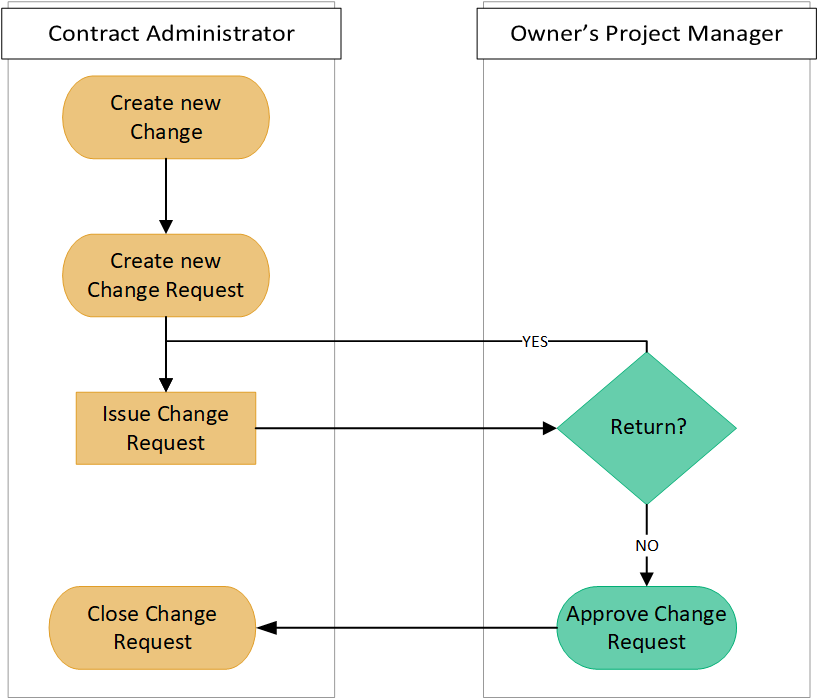 Change Request Workflow Diagram and Statuses | Onware Help Center