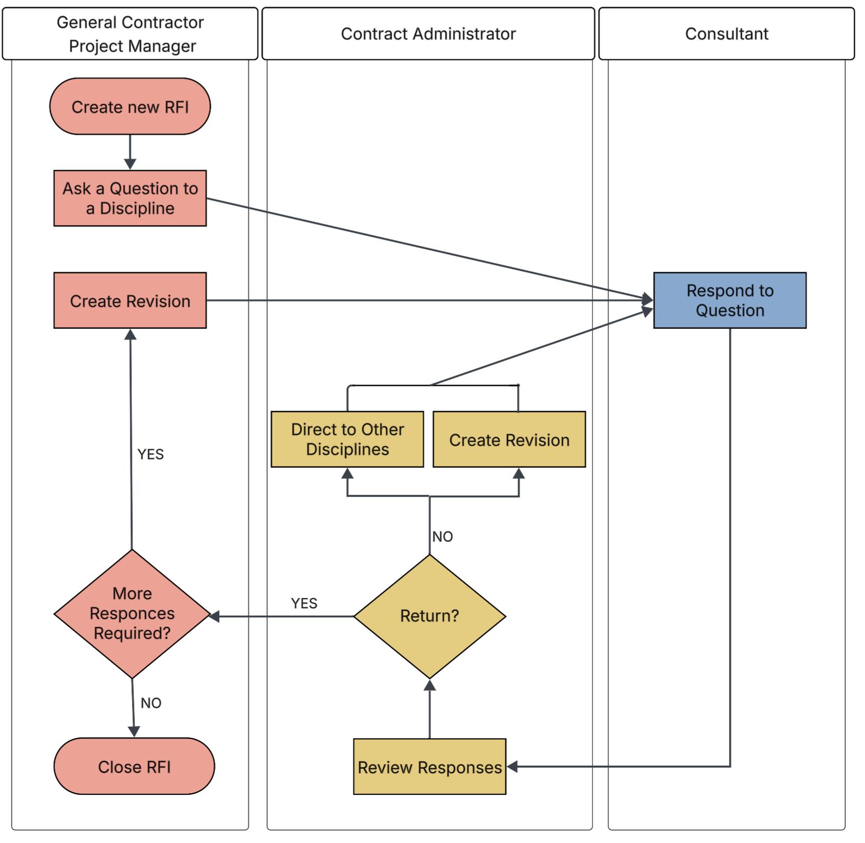 RFI (Request for Information) Workflow | Onware Help Center