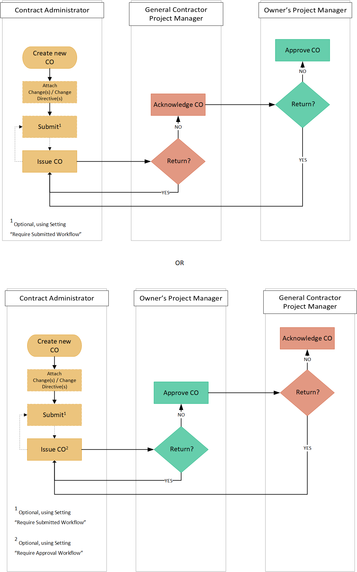 Change Order Workflow Diagram and Statuses | Onware Help Center