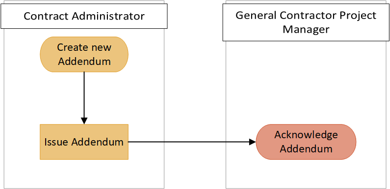 Addendum Workflow | Onware Help Center