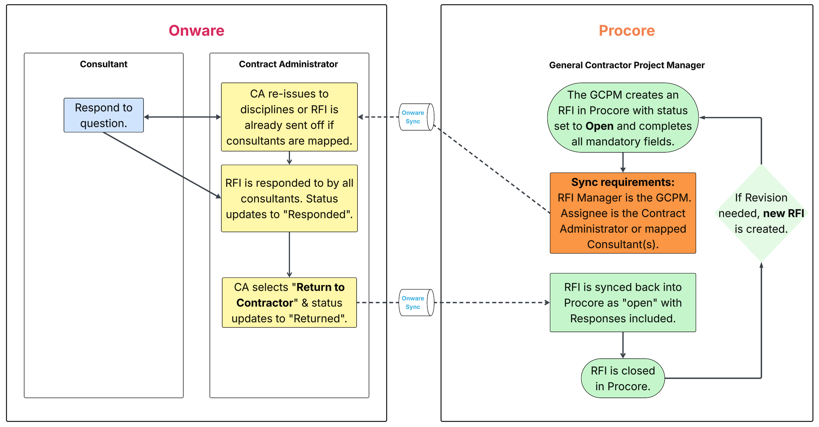 Onware Procore Sync Request for Information (RFI) Workflow | Onware ...