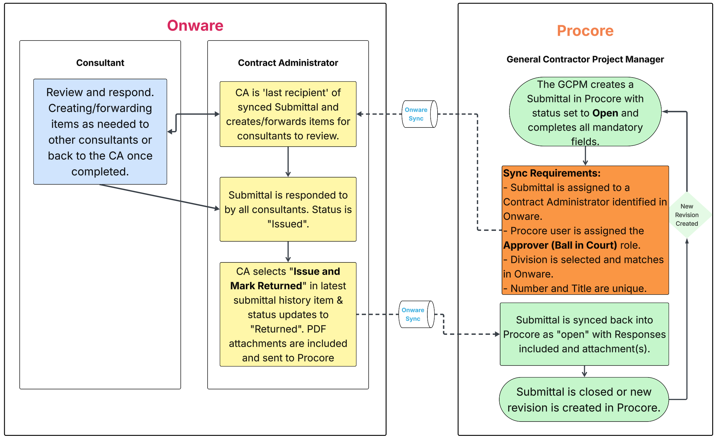 Onware Procore Sync Submittal Workflow | Onware Help Center